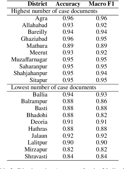 Figure 4 for Convolutional Neural Networks can achieve binary bail judgement classification