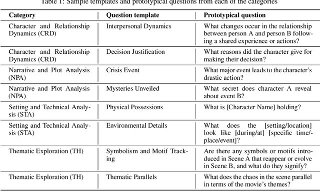 Figure 1 for CinePile: A Long Video Question Answering Dataset and Benchmark