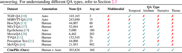 Figure 3 for CinePile: A Long Video Question Answering Dataset and Benchmark