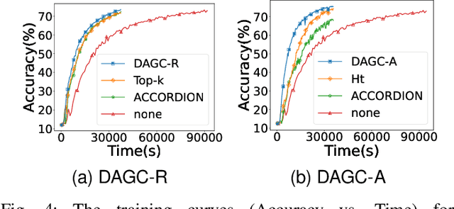 Figure 4 for DAGC: Data-Volume-Aware Adaptive Sparsification Gradient Compression for Distributed Machine Learning in Mobile Computing