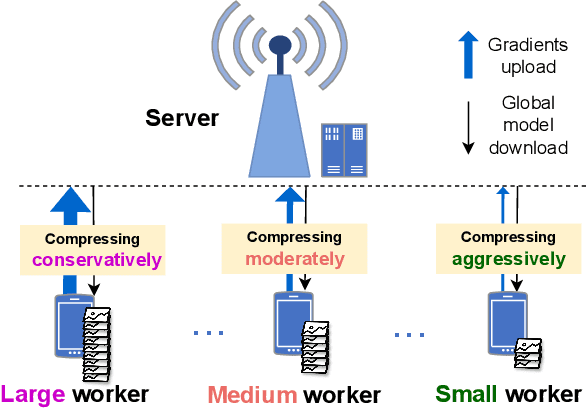 Figure 1 for DAGC: Data-Volume-Aware Adaptive Sparsification Gradient Compression for Distributed Machine Learning in Mobile Computing