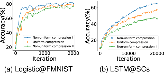 Figure 2 for DAGC: Data-Volume-Aware Adaptive Sparsification Gradient Compression for Distributed Machine Learning in Mobile Computing