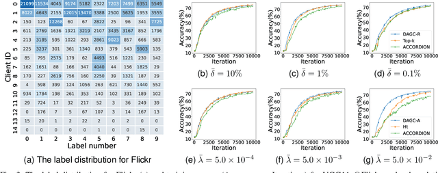 Figure 3 for DAGC: Data-Volume-Aware Adaptive Sparsification Gradient Compression for Distributed Machine Learning in Mobile Computing