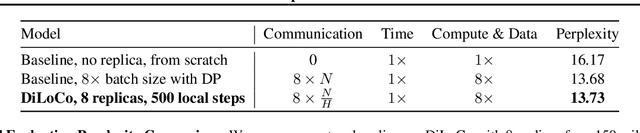 Figure 2 for OpenDiLoCo: An Open-Source Framework for Globally Distributed Low-Communication Training