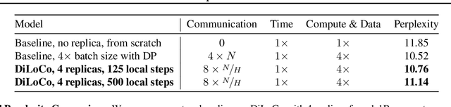 Figure 4 for OpenDiLoCo: An Open-Source Framework for Globally Distributed Low-Communication Training