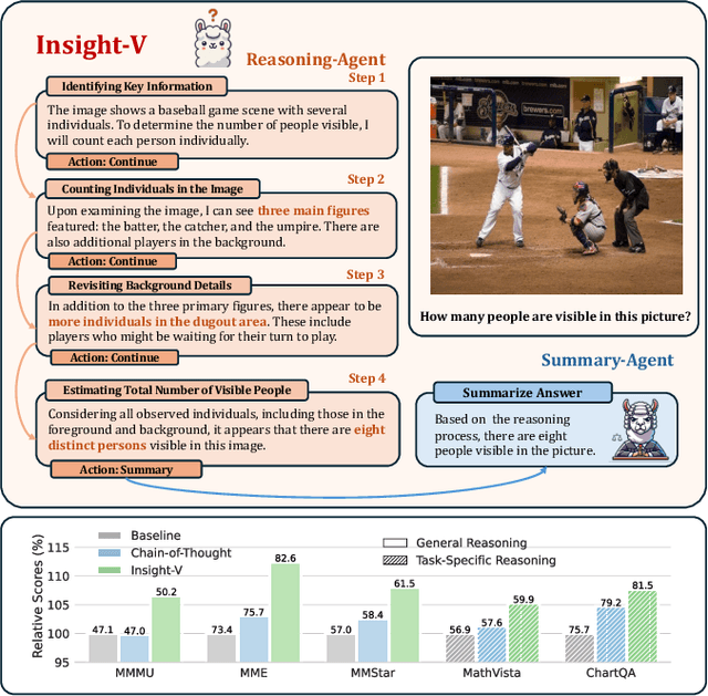 Figure 1 for Insight-V: Exploring Long-Chain Visual Reasoning with Multimodal Large Language Models