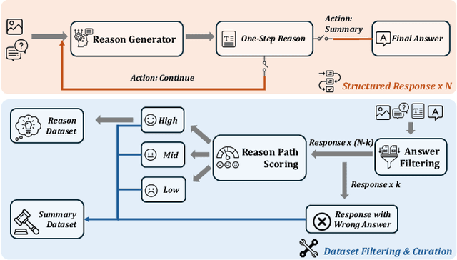 Figure 3 for Insight-V: Exploring Long-Chain Visual Reasoning with Multimodal Large Language Models