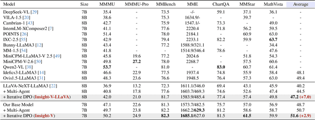 Figure 2 for Insight-V: Exploring Long-Chain Visual Reasoning with Multimodal Large Language Models