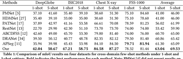 Figure 2 for Textual and Visual Guided Task Adaptation for Source-Free Cross-Domain Few-Shot Segmentation