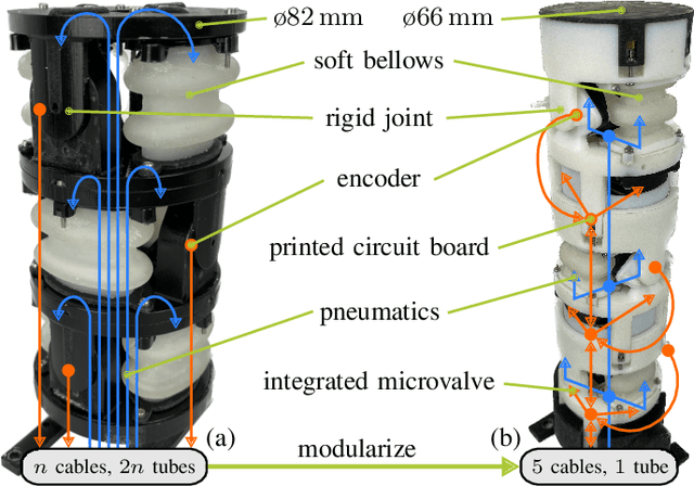 Figure 1 for SPONGE: Open-Source Designs of Modular Articulated Soft Robots