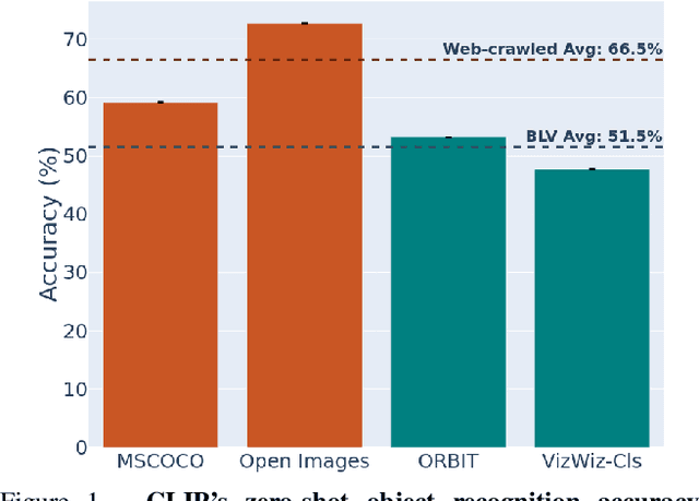 Figure 1 for Explaining CLIP's performance disparities on data from blind/low vision users