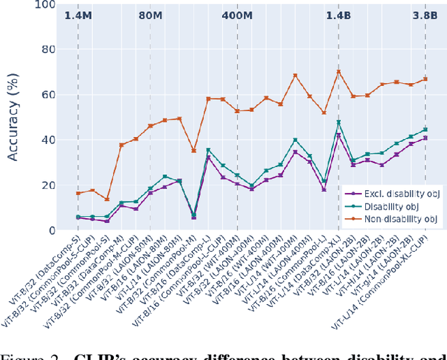 Figure 3 for Explaining CLIP's performance disparities on data from blind/low vision users