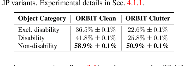 Figure 2 for Explaining CLIP's performance disparities on data from blind/low vision users