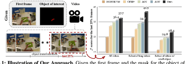 Figure 1 for M3T: Multi-Scale Memory Matching for Video Object Segmentation and Tracking