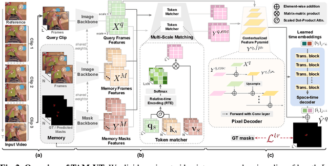 Figure 3 for M3T: Multi-Scale Memory Matching for Video Object Segmentation and Tracking