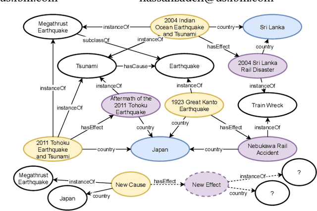 Figure 1 for Event Prediction using Case-Based Reasoning over Knowledge Graphs