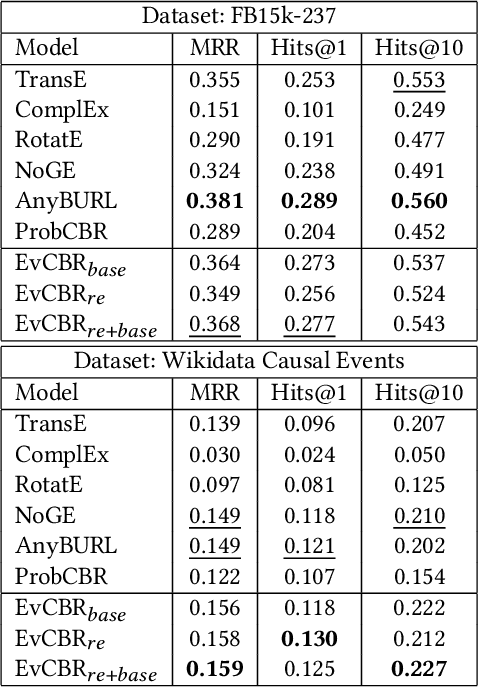 Figure 2 for Event Prediction using Case-Based Reasoning over Knowledge Graphs