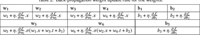 Figure 4 for A Survey on Solving and Discovering Differential Equations Using Deep Neural Networks