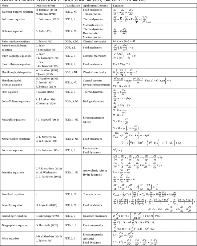 Figure 1 for A Survey on Solving and Discovering Differential Equations Using Deep Neural Networks