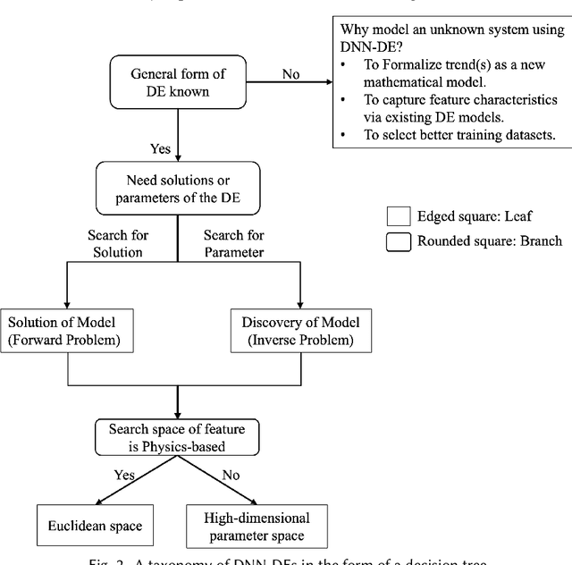 Figure 3 for A Survey on Solving and Discovering Differential Equations Using Deep Neural Networks