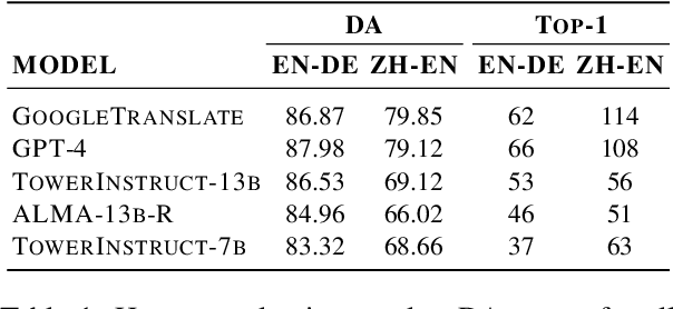 Figure 1 for Modeling User Preferences with Automatic Metrics: Creating a High-Quality Preference Dataset for Machine Translation