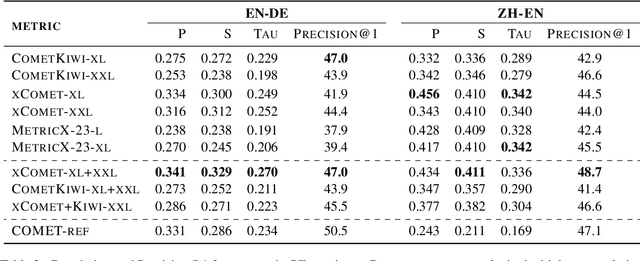 Figure 3 for Modeling User Preferences with Automatic Metrics: Creating a High-Quality Preference Dataset for Machine Translation