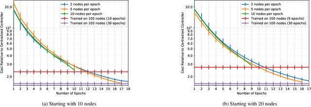 Figure 1 for Training Graph Neural Networks on Growing Stochastic Graphs