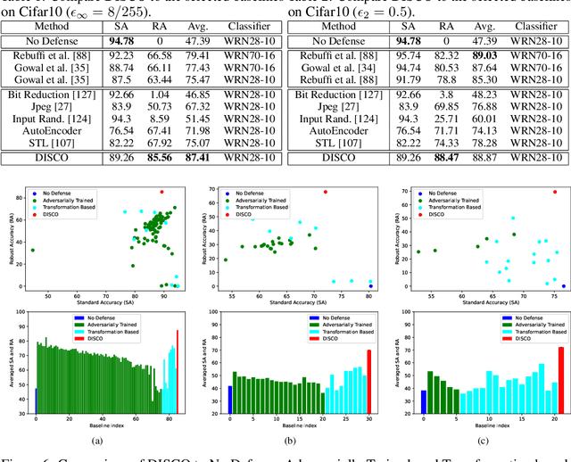 Figure 3 for DISCO: Adversarial Defense with Local Implicit Functions