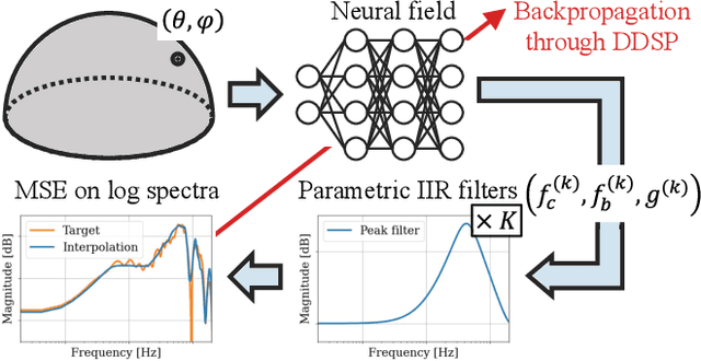 Figure 1 for NIIRF: Neural IIR Filter Field for HRTF Upsampling and Personalization