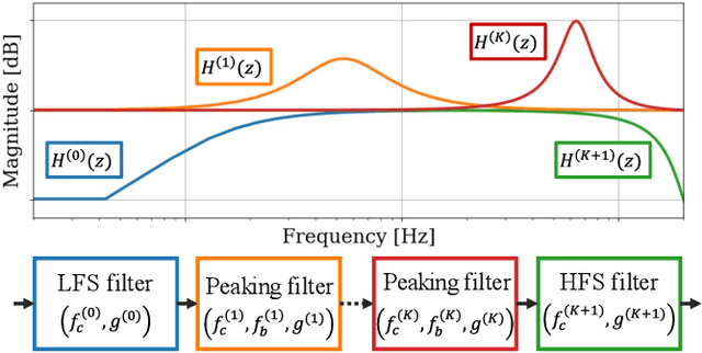 Figure 3 for NIIRF: Neural IIR Filter Field for HRTF Upsampling and Personalization