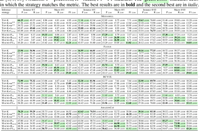 Figure 4 for Consistent algorithms for multi-label classification with macro-at-$k$ metrics