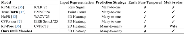 Figure 1 for milliMamba: Specular-Aware Human Pose Estimation via Dual mmWave Radar with Multi-Frame Mamba Fusion