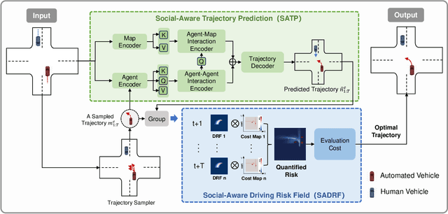 Figure 1 for S4TP: Social-Suitable and Safety-Sensitive Trajectory Planning for Autonomous Vehicles