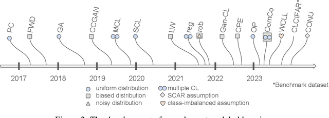 Figure 3 for libcll: an Extendable Python Toolkit for Complementary-Label Learning