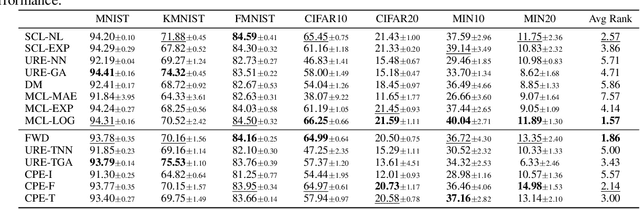 Figure 4 for libcll: an Extendable Python Toolkit for Complementary-Label Learning
