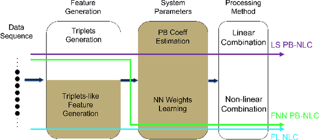 Figure 2 for Deep Learning-Aided Perturbation Model-Based Fiber Nonlinearity Compensation