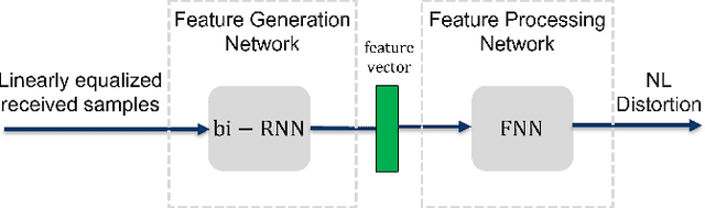 Figure 4 for Deep Learning-Aided Perturbation Model-Based Fiber Nonlinearity Compensation