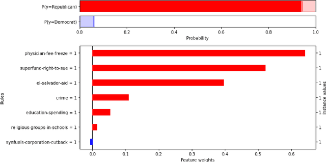 Figure 3 for Calibrated Explanations: with Uncertainty Information and Counterfactuals