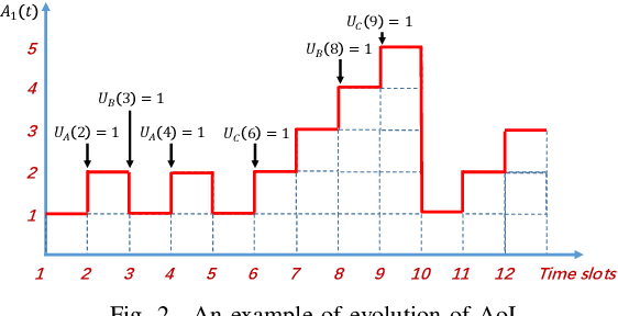 Figure 2 for Age of Information Guaranteed Scheduling for Asynchronous Status Updates in Collaborative Perception