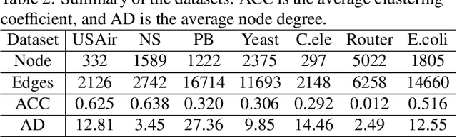 Figure 4 for Generative Graph Neural Networks for Link Prediction