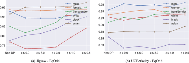 Figure 4 for Does Differential Privacy Impact Bias in Pretrained NLP Models?