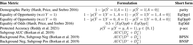 Figure 1 for Does Differential Privacy Impact Bias in Pretrained NLP Models?