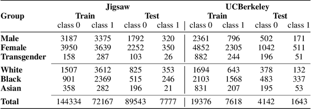 Figure 3 for Does Differential Privacy Impact Bias in Pretrained NLP Models?