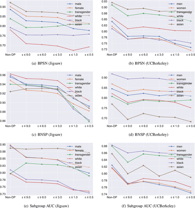 Figure 2 for Does Differential Privacy Impact Bias in Pretrained NLP Models?