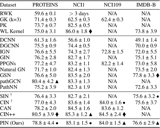 Figure 2 for Generalizing Topological Graph Neural Networks with Paths