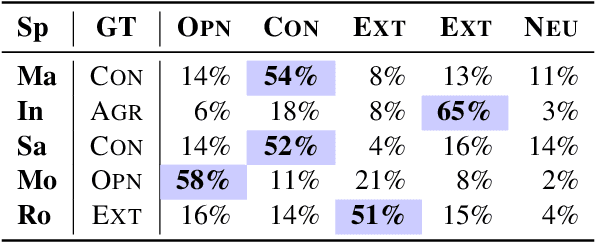 Figure 4 for Harmonizing Code-mixed Conversations: Personality-assisted Code-mixed Response Generation in Dialogues