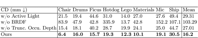 Figure 4 for ActiveNeRF: Learning Accurate 3D Geometry by Active Pattern Projection