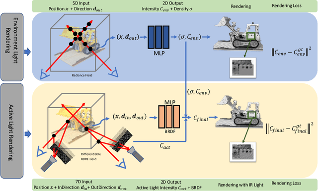 Figure 3 for ActiveNeRF: Learning Accurate 3D Geometry by Active Pattern Projection