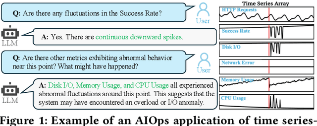 Figure 1 for ChatTS: Aligning Time Series with LLMs via Synthetic Data for Enhanced Understanding and Reasoning