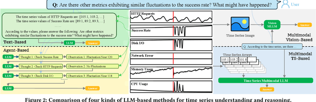 Figure 3 for ChatTS: Aligning Time Series with LLMs via Synthetic Data for Enhanced Understanding and Reasoning